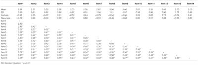 Validation of the Chinese Version of the Self-Objectification Beliefs and Behaviors Scale